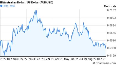 35usd to aud|us dollar to australian dollar chart.